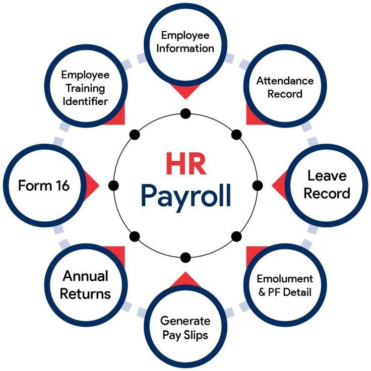 hr and payroll